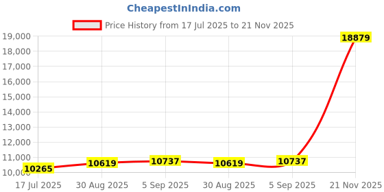 industrybuying.com ITT CANNON Circular MIL Spec Equivalent Connectors CIRCULAR, SIZE 18, 10WAYS, PIN, CA3100E18-19PF80A176 itt cannon Price History Graph from 17 Jul 2025 to 21 Nov 2025