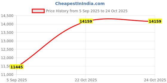 industrybuying.com ITT CANNON Circular MIL Spec Equivalent Connectors CIRCULAR, SIZE 18, 10WAYS, PIN, CA3100F18-19PF80 itt cannon Price History Graph from 5 Sep 2025 to 24 Oct 2025