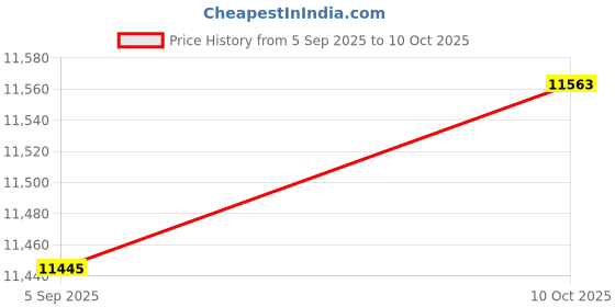industrybuying.com ITT CANNON Circular MIL Spec Equivalent Connectors CIRCULAR, SIZE 18, 10WAYS, PIN, CA3101E18-1PA176 itt cannon Price History Graph from 5 Sep 2025 to 10 Oct 2025
