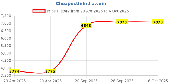 industrybuying.com ITT CANNON Circular MIL Spec Equivalent Connectors CIRCULAR, SIZE 18, 10WAYS, PIN, CA3102E18-19PBF80 itt cannon Price History Graph from 29 Apr 2025 to 5 Oct 2025
