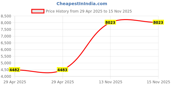 industrybuying.com ITT CANNON Circular MIL Spec Equivalent Connectors CIRCULAR, SIZE 18, 10WAYS, PIN, CA3102E18-19PBF80-05G9 itt cannon Price History Graph from 29 Apr 2025 to 15 Nov 2025