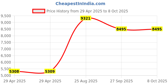 industrybuying.com ITT CANNON Circular MIL Spec Equivalent Connectors CIRCULAR, SIZE 18, 10WAYS, PIN, CA3102E18-19PBF80A176-05 itt cannon Price History Graph from 29 Apr 2025 to 8 Oct 2025