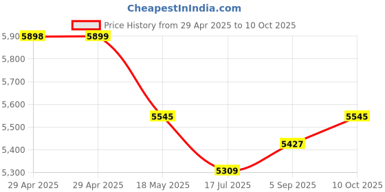 industrybuying.com ITT CANNON Circular MIL Spec Equivalent Connectors CIRCULAR, SIZE 18, 10WAYS, PIN, CA3102E18-19PF80 itt cannon Price History Graph from 29 Apr 2025 to 10 Oct 2025