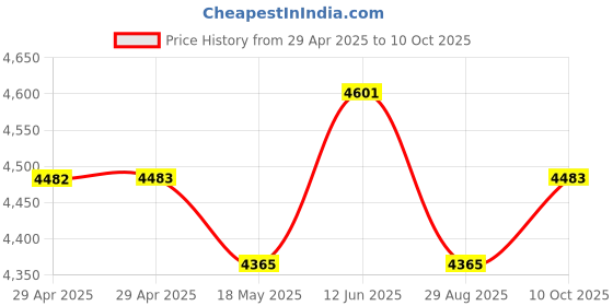 industrybuying.com ITT CANNON Circular MIL Spec Equivalent Connectors CIRCULAR, SIZE 18, 10WAYS, PIN, CA3102E18-19PY itt cannon Price History Graph from 29 Apr 2025 to 10 Oct 2025