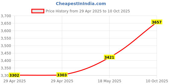 industrybuying.com ITT CANNON Circular MIL Spec Equivalent Connectors CIRCULAR, SIZE 18, 10WAYS, PIN, CA3102E18-23P itt cannon Price History Graph from 29 Apr 2025 to 10 Oct 2025