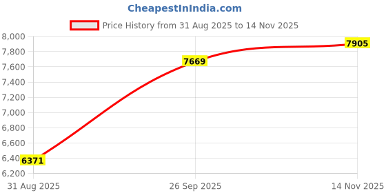 industrybuying.com ITT CANNON Circular MIL Spec Equivalent Connectors CIRCULAR, SIZE 18, 10WAYS, PIN, CA3106E18-1PF97 itt cannon Price History Graph from 31 Aug 2025 to 14 Nov 2025