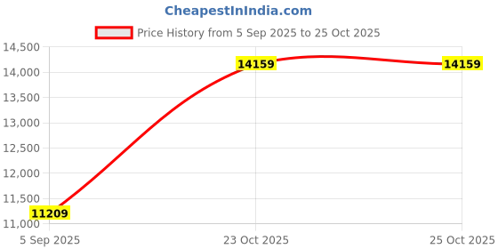 industrybuying.com ITT CANNON Circular MIL Spec Equivalent Connectors CIRCULAR, SIZE 18, 10WAYS, PIN, CA3106F18-19P itt cannon Price History Graph from 5 Sep 2025 to 25 Oct 2025