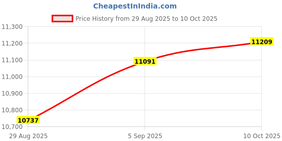 industrybuying.com ITT CANNON Circular MIL Spec Equivalent Connectors CIRCULAR, SIZE 18, 10WAYS, PIN, CA3106R18-19P itt cannon Price History Graph from 29 Aug 2025 to 10 Oct 2025