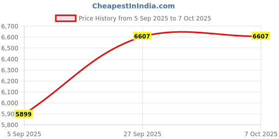 industrybuying.com ITT CANNON Circular MIL Spec Equivalent Connectors CIRCULAR, SIZE 18, 10WAYS, SKT, CA02L18-1S itt cannon Price History Graph from 5 Sep 2025 to 6 Oct 2025