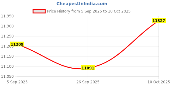 industrybuying.com ITT CANNON Circular MIL Spec Equivalent Connectors CIRCULAR, SIZE 18, 10WAYS, SKT, CA06F18-1SF80 itt cannon Price History Graph from 5 Sep 2025 to 10 Oct 2025