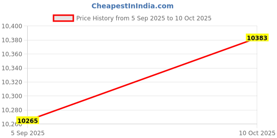 industrybuying.com ITT CANNON Circular MIL Spec Equivalent Connectors CIRCULAR, SIZE 18, 10WAYS, SKT, CA06R18-1SK10F187 itt cannon Price History Graph from 5 Sep 2025 to 10 Oct 2025