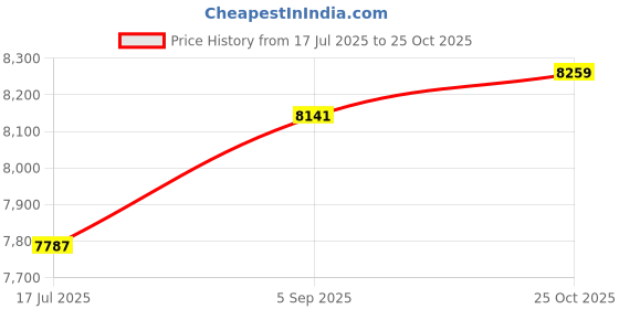 industrybuying.com ITT CANNON Circular MIL Spec Equivalent Connectors CIRCULAR, SIZE 18, 10WAYS, SKT, CA3100R18-1SF80G9A176 itt cannon Price History Graph from 17 Jul 2025 to 25 Oct 2025