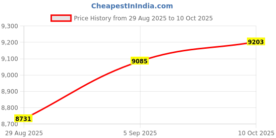 industrybuying.com ITT CANNON Circular MIL Spec Equivalent Connectors CIRCULAR, SIZE 18, 10WAYS, SKT, CA3101R18-1S itt cannon Price History Graph from 29 Aug 2025 to 10 Oct 2025