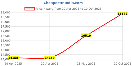 industrybuying.com ITT CANNON Circular MIL Spec Equivalent Connectors CIRCULAR, SIZE 18, 10WAYS, SKT, CA3102E18-19S itt cannon Price History Graph from 29 Apr 2025 to 10 Oct 2025