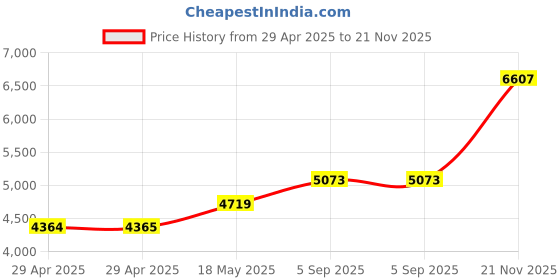 industrybuying.com ITT CANNON Circular MIL Spec Equivalent Connectors CIRCULAR, SIZE 18, 10WAYS, SKT, CA3102E18-1SA176 itt cannon Price History Graph from 29 Apr 2025 to 21 Nov 2025