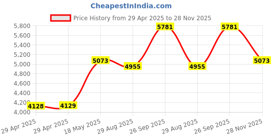 industrybuying.com ITT CANNON Circular MIL Spec Equivalent Connectors CIRCULAR, SIZE 18, 10WAYS, SKT, CA3102E18-1SX itt cannon Price History Graph from 29 Apr 2025 to 28 Nov 2025