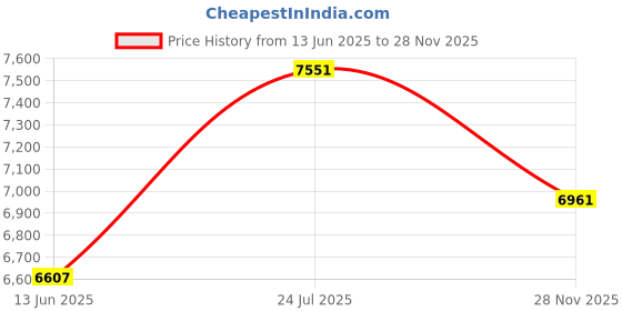 industrybuying.com ITT CANNON Circular MIL Spec Equivalent Connectors CIRCULAR, SIZE 18, 10WAYS, SKT, CA3106E18-1SF42 itt cannon Price History Graph from 13 Jun 2025 to 28 Nov 2025