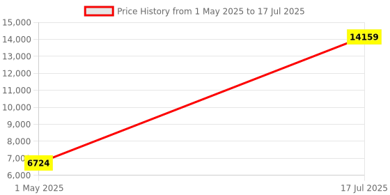 industrybuying.com ITT CANNON Circular MIL Spec Equivalent Connectors CIRCULAR, SIZE 18, 32 WAY PIN, KPT01F18-32PF42 itt cannon Price History Graph from 1 May 2025 to 17 Jul 2025