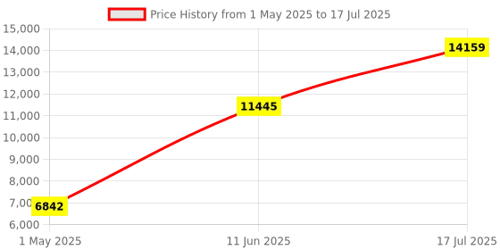 industrybuying.com ITT CANNON Circular MIL Spec Equivalent Connectors CIRCULAR, SIZE 18, 32 WAY PIN, KPT04E18-32P itt cannon Price History Graph from 1 May 2025 to 17 Jul 2025
