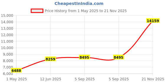 industrybuying.com ITT CANNON Circular MIL Spec Equivalent Connectors CIRCULAR, SIZE 18, 32 WAY PIN, KPT05A18-32P itt cannon Price History Graph from 1 May 2025 to 21 Nov 2025