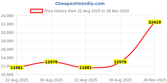 industrybuying.com ITT CANNON Circular MIL Spec Equivalent Connectors CIRCULAR, SIZE 18, 32 WAY PIN, KPT06A18-32PX itt cannon Price History Graph from 22 Aug 2025 to 28 Nov 2025