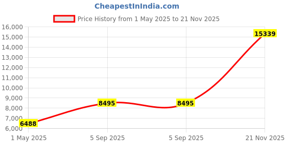 industrybuying.com ITT CANNON Circular MIL Spec Equivalent Connectors CIRCULAR, SIZE 18, 32 WAY PIN, KPT06J18-32PF97 itt cannon Price History Graph from 1 May 2025 to 21 Nov 2025