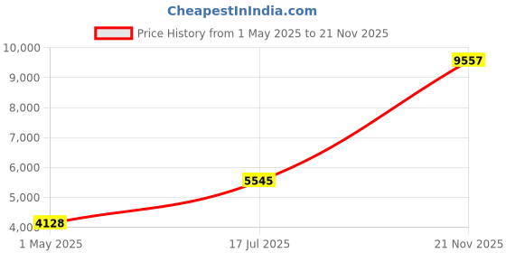 industrybuying.com ITT CANNON Circular MIL Spec Equivalent Connectors CIRCULAR, SIZE 18, 32 WAY PIN, KPTC2E18-32PDMB itt cannon Price History Graph from 1 May 2025 to 21 Nov 2025