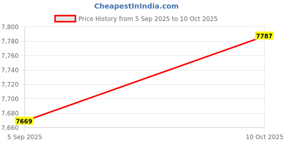 industrybuying.com ITT CANNON Circular MIL Spec Equivalent Connectors CIRCULAR, SIZE 18, 32 WAY SKT, KPSE02A18-32PX itt cannon Price History Graph from 5 Sep 2025 to 10 Oct 2025