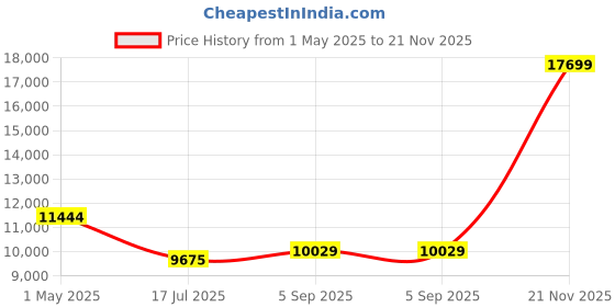 industrybuying.com ITT CANNON Circular MIL Spec Equivalent Connectors CIRCULAR, SIZE 18, 32 WAY SKT, KPSE02A18-32S itt cannon Price History Graph from 1 May 2025 to 21 Nov 2025