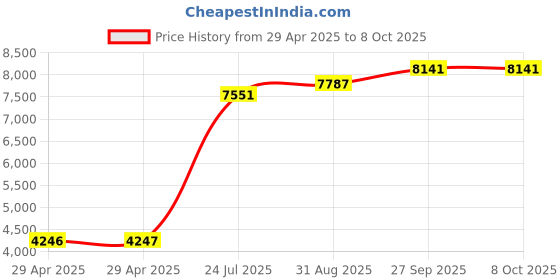 industrybuying.com ITT CANNON Circular MIL Spec Equivalent Connectors CIRCULAR, SIZE 18, 3WAYS, SKT, CA3102E18-21SB itt cannon Price History Graph from 29 Apr 2025 to 8 Oct 2025