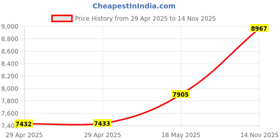 industrybuying.com ITT CANNON Circular MIL Spec Equivalent Connectors CIRCULAR, SIZE 18, 3WAYS, SKT, CA3102E18-21SB05 itt cannon Price History Graph from 29 Apr 2025 to 14 Nov 2025