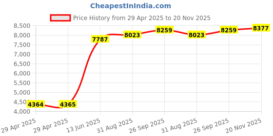 industrybuying.com ITT CANNON Circular MIL Spec Equivalent Connectors CIRCULAR, SIZE 18, 3WAYS, SKT, CA3102E18-21SBF80 itt cannon Price History Graph from 29 Apr 2025 to 20 Nov 2025