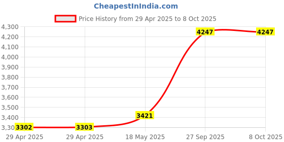 industrybuying.com ITT CANNON Circular MIL Spec Equivalent Connectors CIRCULAR, SIZE 18, 3WAYS, SKT, CA3102E18-22SF80 itt cannon Price History Graph from 29 Apr 2025 to 8 Oct 2025