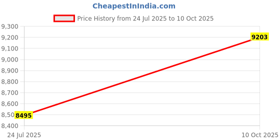 industrybuying.com ITT CANNON Circular MIL Spec Equivalent Connectors CIRCULAR, SIZE 18, 4 WAY PIN, CA3106F18-4PF80 itt cannon Price History Graph from 24 Jul 2025 to 10 Oct 2025