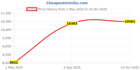 industrybuying.com ITT CANNON Circular MIL Spec Equivalent Connectors CIRCULAR, SIZE 18, 4 WAY SKT, CA3101E18-10SXF80 itt cannon Price History Graph from 1 May 2025 to 10 Oct 2025