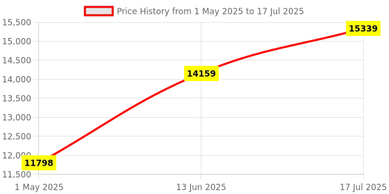 industrybuying.com ITT CANNON Circular MIL Spec Equivalent Connectors CIRCULAR, SIZE 18, 4 WAY SKT, CA3106E18-10S15 itt cannon Price History Graph from 1 May 2025 to 17 Jul 2025