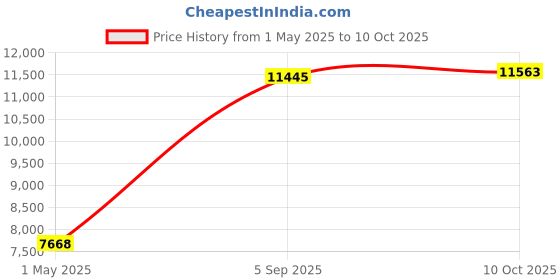 industrybuying.com ITT CANNON Circular MIL Spec Equivalent Connectors CIRCULAR, SIZE 18, 4 WAY SKT, CA3106F18-10S itt cannon Price History Graph from 1 May 2025 to 10 Oct 2025