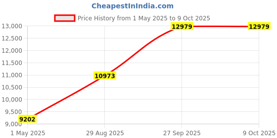 industrybuying.com ITT CANNON Circular MIL Spec Equivalent Connectors CIRCULAR, SIZE 18, 4WAYS, PIN, CA06R18-10PF80 itt cannon Price History Graph from 1 May 2025 to 8 Oct 2025