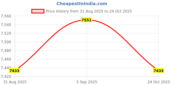 industrybuying.com ITT CANNON Circular MIL Spec Equivalent Connectors CIRCULAR, SIZE 18, 4WAYS, PIN, CA3100E18-4PF80A176 itt cannon Price History Graph from 31 Aug 2025 to 24 Oct 2025