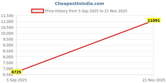 industrybuying.com ITT CANNON Circular MIL Spec Equivalent Connectors CIRCULAR, SIZE 18, 4WAYS, PIN, CA3100F18-10PF80F42 itt cannon Price History Graph from 5 Sep 2025 to 21 Nov 2025
