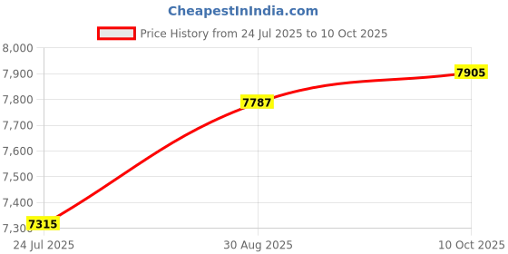 industrybuying.com ITT CANNON Circular MIL Spec Equivalent Connectors CIRCULAR, SIZE 18, 4WAYS, PIN, CA3100F18-4PF80 itt cannon Price History Graph from 24 Jul 2025 to 10 Oct 2025