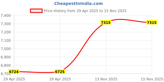 industrybuying.com ITT CANNON Circular MIL Spec Equivalent Connectors CIRCULAR, SIZE 18, 4WAYS, PIN, CA3102E18-4PB itt cannon Price History Graph from 29 Apr 2025 to 15 Nov 2025