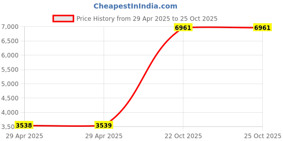 industrybuying.com ITT CANNON Circular MIL Spec Equivalent Connectors CIRCULAR, SIZE 18, 4WAYS, PIN, CA3102E18-4PBF80 itt cannon Price History Graph from 29 Apr 2025 to 24 Oct 2025