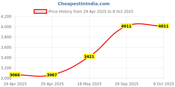 industrybuying.com ITT CANNON Circular MIL Spec Equivalent Connectors CIRCULAR, SIZE 18, 4WAYS, PIN, CA3102E18-4PF80 itt cannon Price History Graph from 29 Apr 2025 to 7 Oct 2025