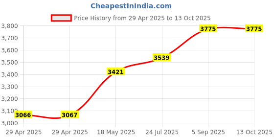 industrybuying.com ITT CANNON Circular MIL Spec Equivalent Connectors CIRCULAR, SIZE 18, 4WAYS, PIN, CA3102E18-4PXF80 itt cannon Price History Graph from 29 Apr 2025 to 12 Oct 2025