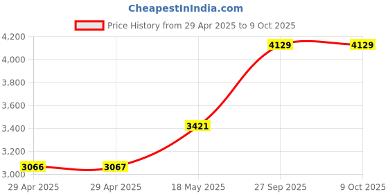 industrybuying.com ITT CANNON Circular MIL Spec Equivalent Connectors CIRCULAR, SIZE 18, 4WAYS, PIN, CA3102E18-4PZF80 itt cannon Price History Graph from 29 Apr 2025 to 8 Oct 2025
