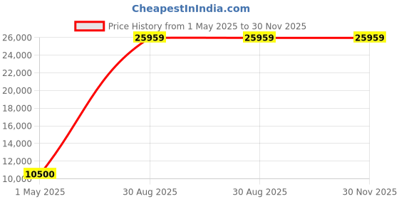 industrybuying.com ITT CANNON Circular MIL Spec Equivalent Connectors CIRCULAR, SIZE 18, 4WAYS, PIN, CA3106E18-10PB15 itt cannon Price History Graph from 1 May 2025 to 30 Nov 2025