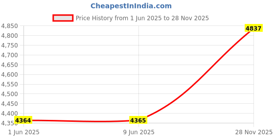 industrybuying.com ITT CANNON Circular MIL Spec Equivalent Connectors CIRCULAR, SIZE 18, 4WAYS, PIN, CA3106E18-10PF80F42 itt cannon Price History Graph from 1 Jun 2025 to 28 Nov 2025