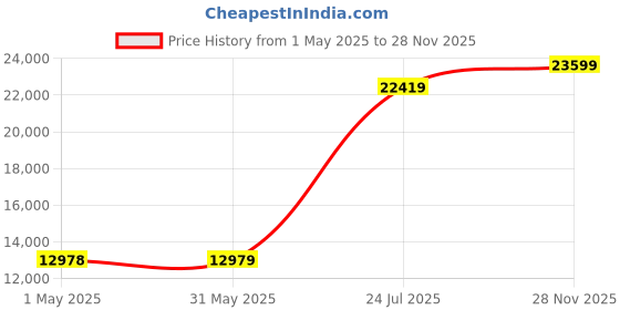 industrybuying.com ITT CANNON Circular MIL Spec Equivalent Connectors CIRCULAR, SIZE 18, 4WAYS, PIN, CA3106E18-10PXB15 itt cannon Price History Graph from 1 May 2025 to 28 Nov 2025