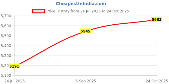 industrybuying.com ITT CANNON Circular MIL Spec Equivalent Connectors CIRCULAR, SIZE 18, 4WAYS, PIN, CA3106E18-4PF80F42 itt cannon Price History Graph from 24 Jul 2025 to 24 Oct 2025
